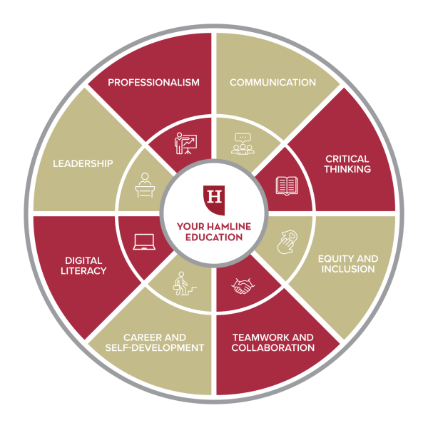 Chart showing Your Hamline Education, divided evenly into 8 segments: Professionalism, Communication, Leadership, Critical Thinking, Equity and Inclusion, Teamwork and Collaboration, Career and Self-Development, Digital Literacy