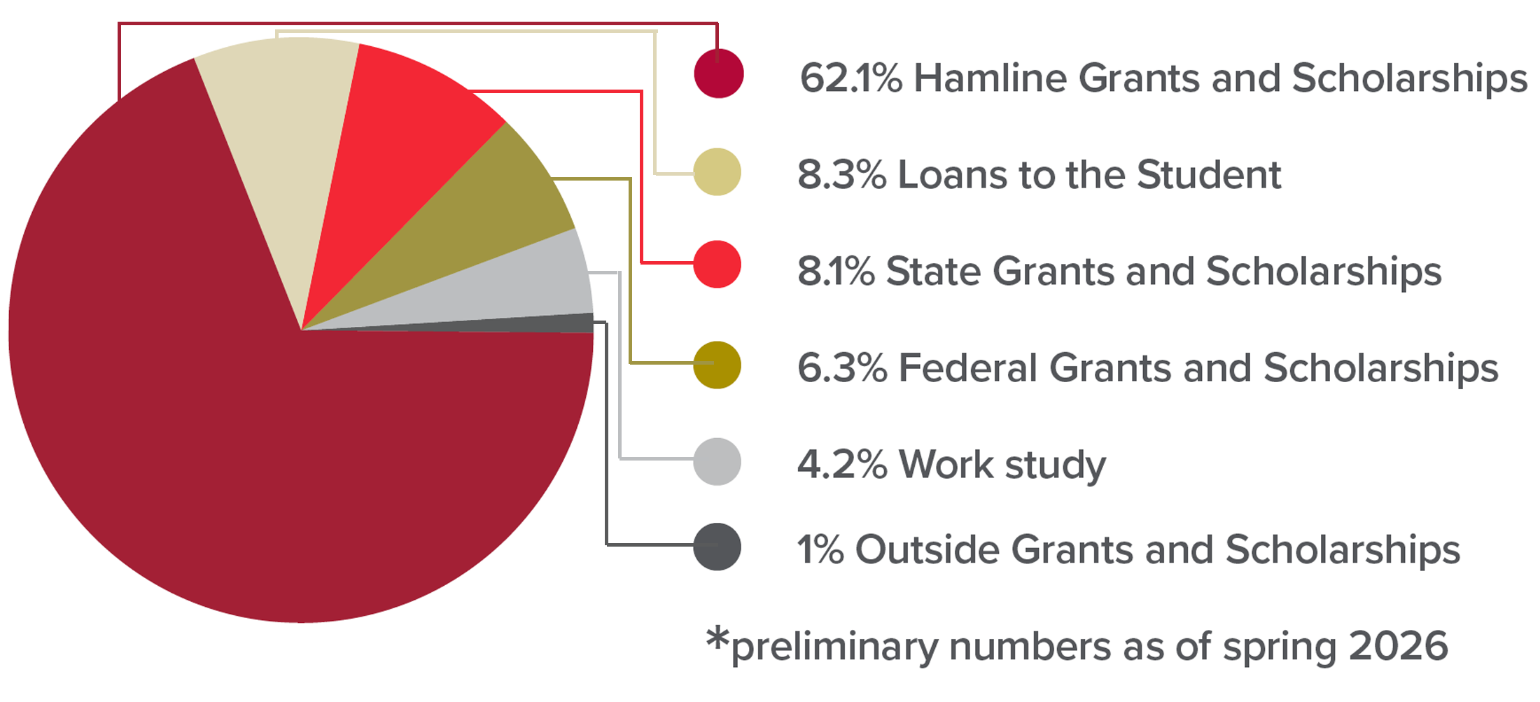 Pie chart showing breakdown of the average financial aid package, including grants, scholarships, loans, work-study, and discounts