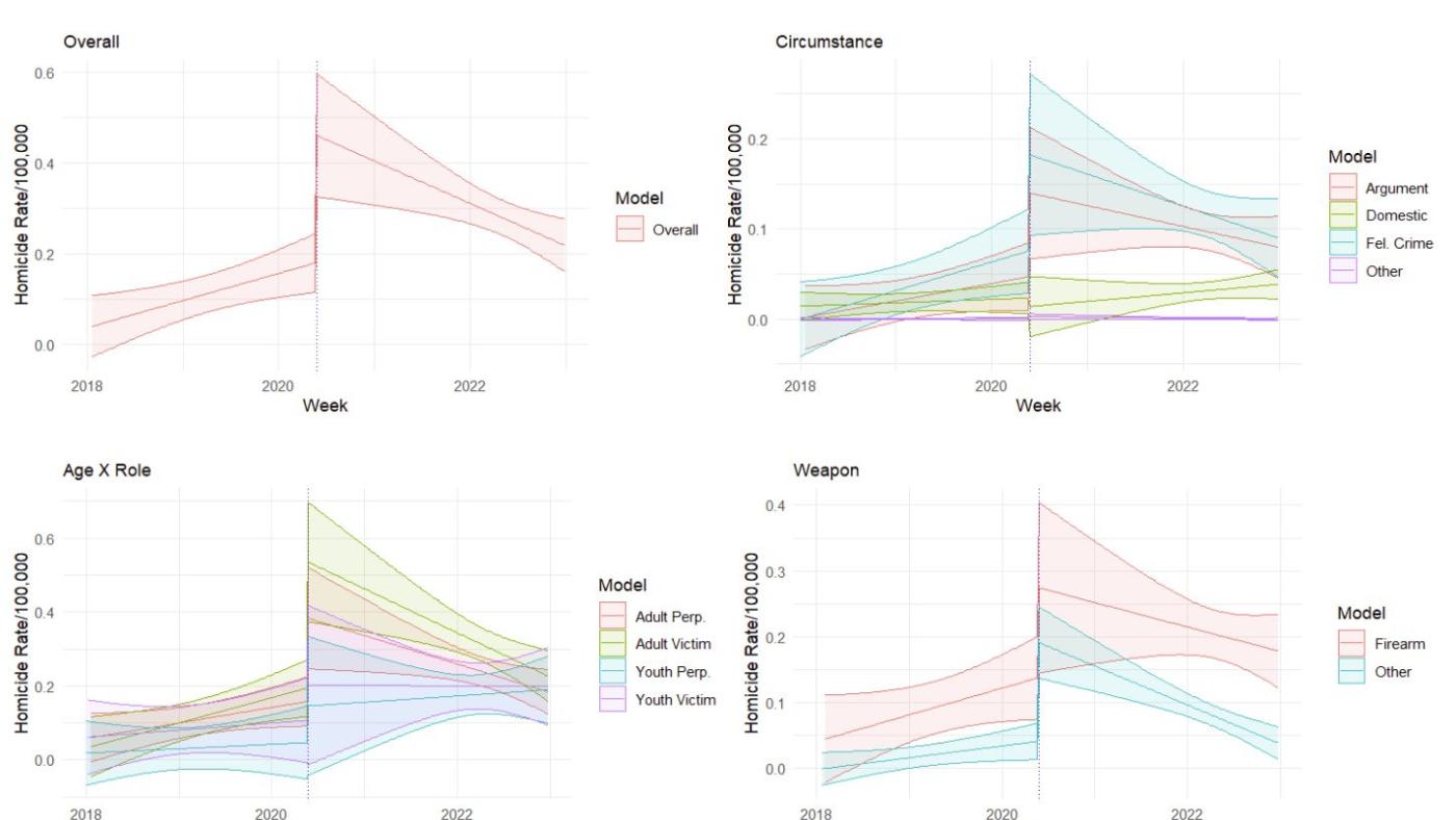 research on homicide changes in Twin Cities
