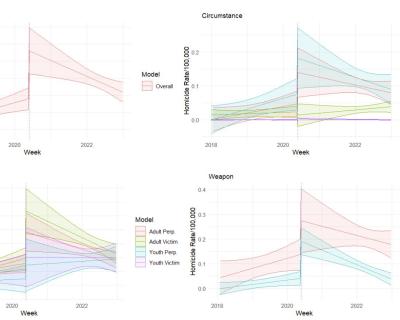 research on homicide changes in Twin Cities