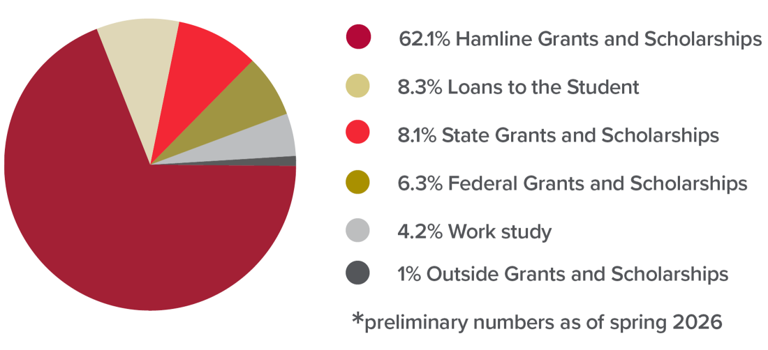 Pie chart showing breakdown of the average financial aid package, including grants, scholarships, loans, work-study, and discounts