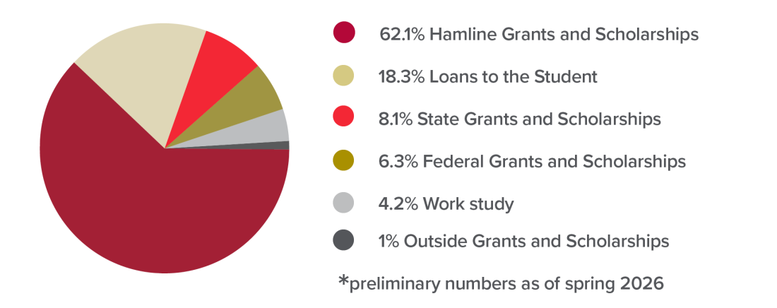 Pie chart showing the breakdown of financial aid, grants, and scholarships in the average 2025-26 financial aid package