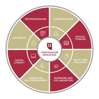 Chart showing Your Hamline Education, divided evenly into 8 segments: Professionalism, Communication, Leadership, Critical Thinking, Equity and Inclusion, Teamwork and Collaboration, Career and Self-Development, Digital Literacy