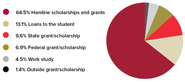 Financial aid pie chart